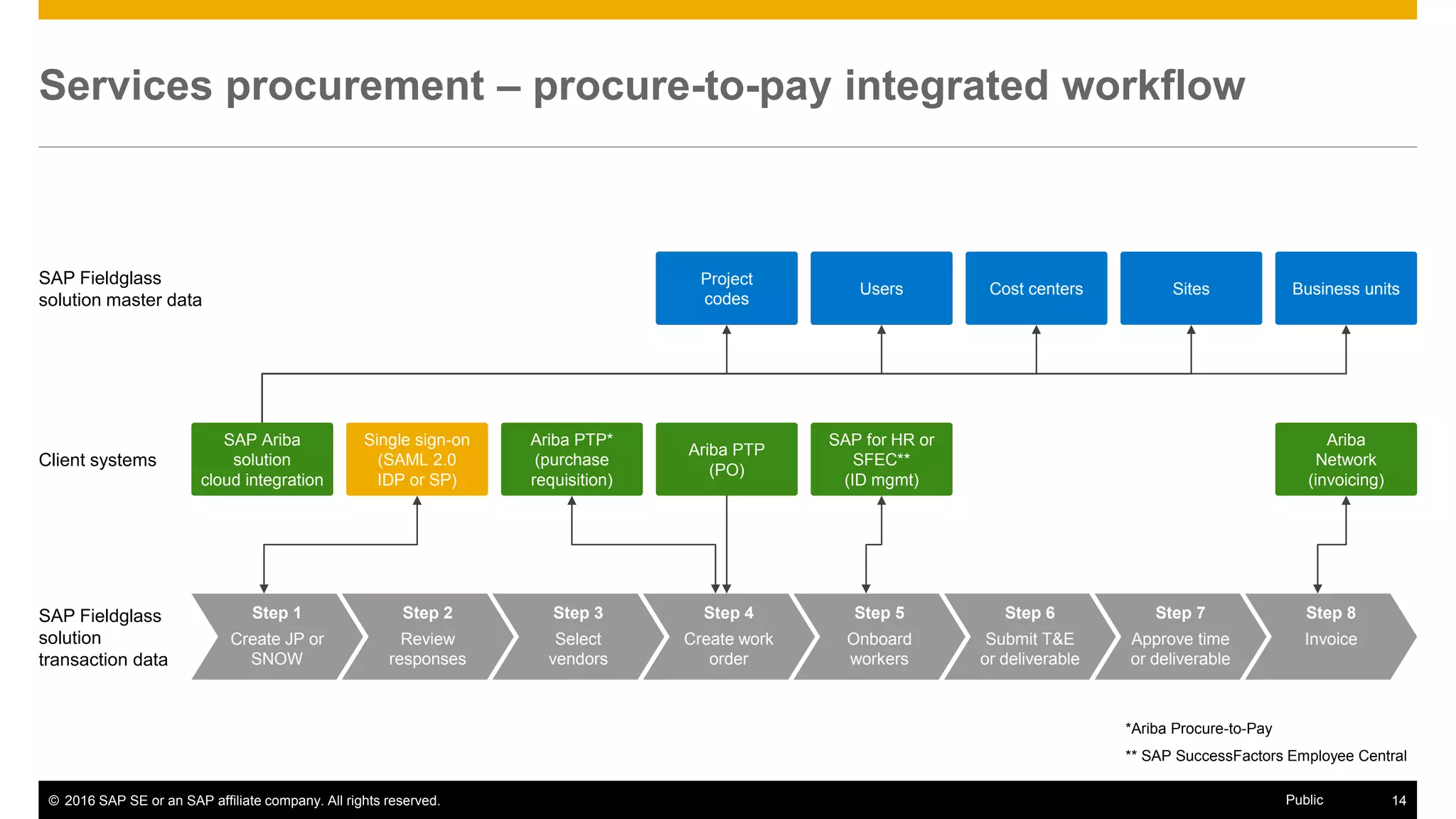 © 2016 SAP SE or an SAP affiliate company. All rights reserved. 14Public
Services procurement – procure-to-pay integrated workflow
SAP Fieldglass
solution master data
Users Cost centers Sites Business units
Project
codes
Client systems
SAP for HR or
SFEC**
(ID mgmt)
SAP Ariba
solution
cloud integration
Single sign-on
(SAML 2.0
IDP or SP)
Ariba P2P*
(purchase
requisition)
Ariba P2P
(PO)
Ariba
Network
(invoicing)
SAP Fieldglass
solution
transaction data
Step 1
Create JP or
SNOW
Step 2
Review
responses
Step 3
Select
vendors
Step 4
Create work
order
Step 5
Onboard
workers
Step 6
Submit T&E
or deliverable
Step 7
Approve time
or deliverable
Step 8
Invoice
*Ariba Procure-to-Pay
** SAP SuccessFactors Employee Central
 