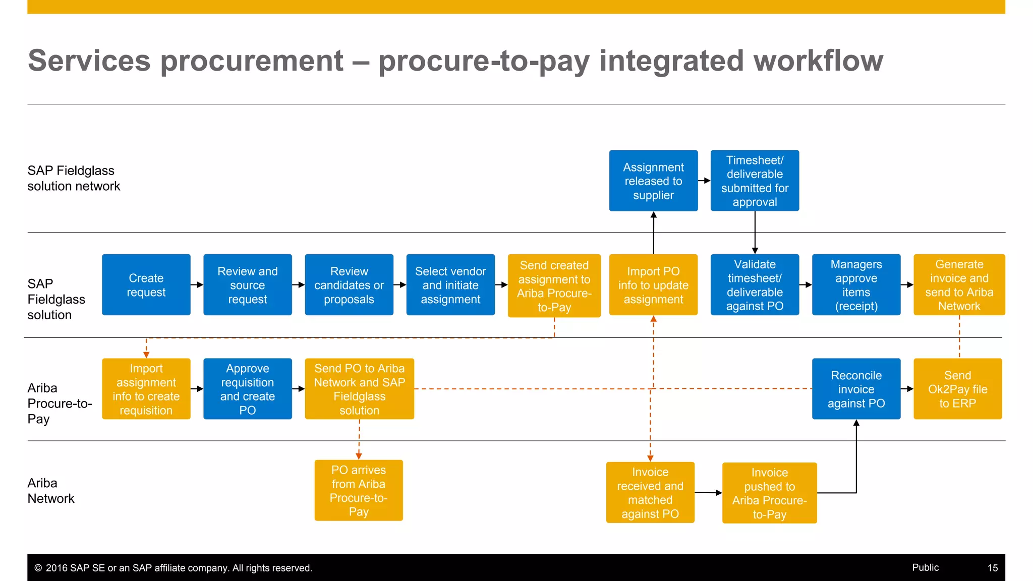 © 2016 SAP SE or an SAP affiliate company. All rights reserved. 15Public
Services procurement – procure-to-pay integrated workflow
Invoice
received and
matched
against PO
Invoice
pushed to
Ariba Procure-
to-Pay
PO arrives
from Ariba
Procure-to-
Pay
Send
Ok2Pay file
to ERP
Approve
requisition
and create
PO
Send PO to Ariba
Network and SAP
Fieldglass
solution
Import
assignment
info to create
requisition
Reconcile
invoice
against PO
Assignment
released to
supplier
Timesheet/
deliverable
submitted for
approval
Create
request
Review and
source
request
Review
candidates or
proposals
Select vendor
and initiate
assignment
Send created
assignment to
Ariba Procure-
to-Pay
Validate
timesheet/
deliverable
against PO
Managers
approve
items
(receipt)
Import PO
info to update
assignment
Generate
invoice and
send to Ariba
Network
Ariba
Network
Ariba
Procure-to-
Pay
SAP Fieldglass
solution network
SAP
Fieldglass
solution
 