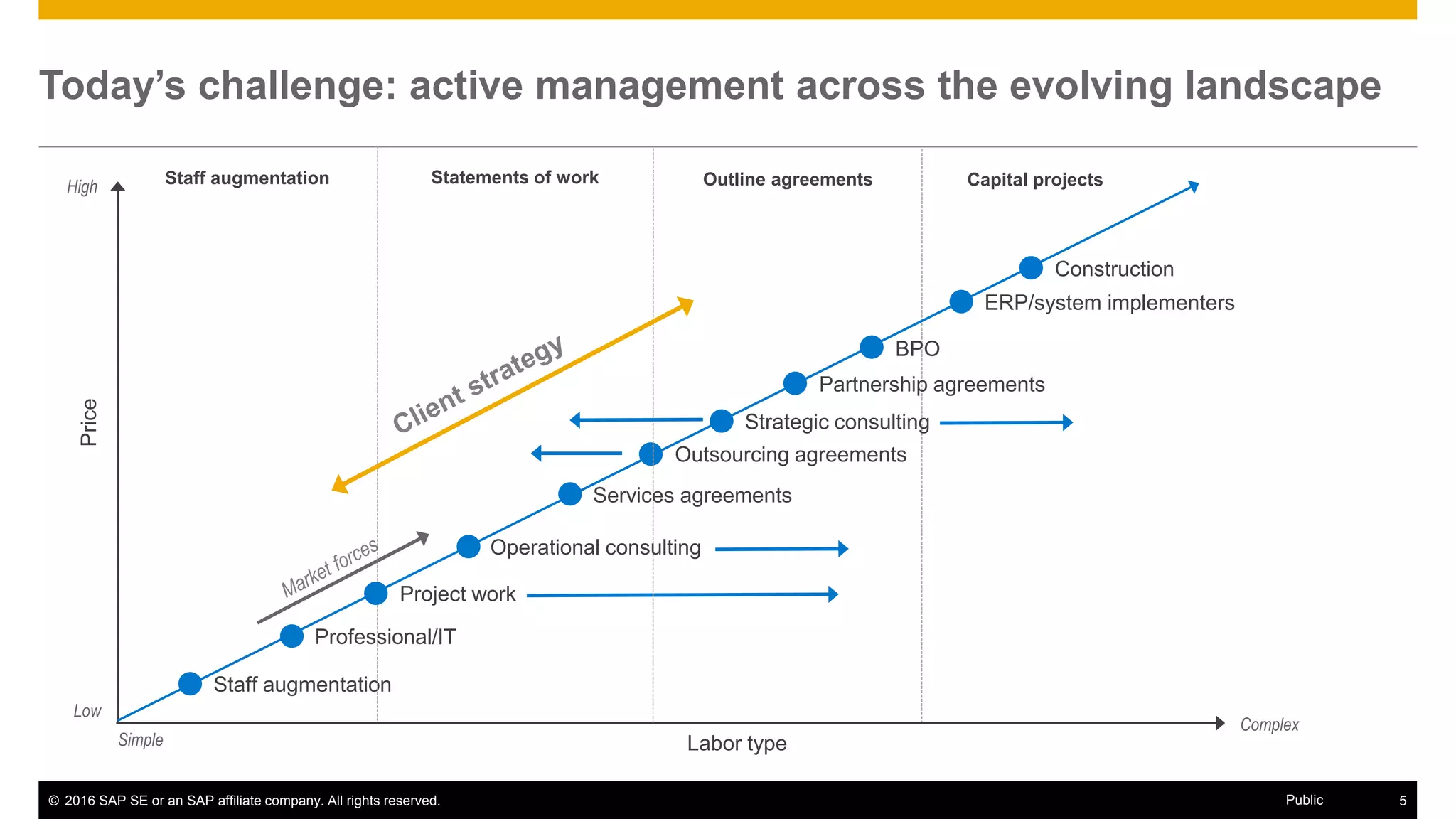© 2016 SAP SE or an SAP affiliate company. All rights reserved. 5Public
Today’s challenge: active management across the evolving landscape
Staff augmentation
Staff augmentation Statements of work Capital projects
Price
Labor type
Professional/IT
Project work
BPO
Strategic consulting
Complex
Simple
Low
High Outline agreements
Operational consulting
Outsourcing agreements
Services agreements
Partnership agreements
ERP/system implementers
Construction
 