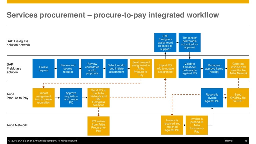 SAP Ariba Procurement and SAP Fieldglass Solution Integration
