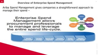 Ariba Spend Management gives companies a straightforward approach to
manage their spend –
Overview of Enterprise Spend Management
08/10/2025
©
it
e
ll
i
g
e
n
c
e
2
0
1
5
3
 