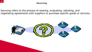 Sourcing
08/10/2025
©
it
e
ll
i
g
e
n
c
e
2
0
1
5
4
Sourcing refers to the process of seeking, evaluating, selecting, and
negotiating agreements with suppliers to purchase specific goods or services.
 