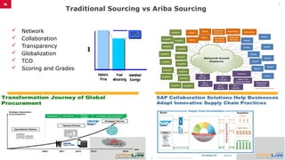  Network
 Collaboration
 Transparency
 Globalization
 TCO
 Scoring and Grades
Traditional Sourcing vs Ariba Sourcing
08/10/2025
©
it
e
ll
i
g
e
n
c
e
2
0
1
5
6
 