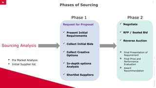 Phase 1 Phase 2
Phases of Sourcing
08/10/2025
©
it
e
ll
i
g
e
n
c
e
2
0
1
5
7
Request for Proposal
 Present Initial
Requirements
 Collect Initial Bids
 Collect Creative
Options
 In-depth options
Analysis
 Shortlist Suppliers
 Negotiate
 RFP / Sealed Bid
 Reverse Auction
 Final Presentation of
Requirement
 Final Price and
Performance
Evaluation
 Award
Recommendation
Sourcing Analysis
 Pre Market Analysis
 Initial Supplier list
 