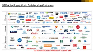 SAP Ariba Supply Chain Collaboration CustomersDiscreteProcessConsumerOther
DO NOT SHARE ELECTRONICALLY OUTSIDE SAP
 