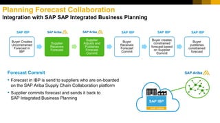 Buyer Creates
Unconstrained
Forecast in
IBP
Supplier
Receives
Forecast
Supplier
Adjusts and
Publishes
Forecast
Commit
Buyer
Receives
Forecast
Commit
Buyer creates
constrained
forecast based
on Supplier
Commit
Buyer
publishes
constrained
forecast
Planning Forecast Collaboration
Integration with SAP SAP Integrated Business Planning
Forecast Commit
• Forecast in IBP is send to suppliers who are on-boarded
on the SAP Ariba Supply Chain Collaboration platform
• Supplier commits forecast and sends it back to
SAP Integrated Business Planning
SAP IBP
SAP HANA
SAP IBP SAP IBP SAP IBP SAP IBP
 