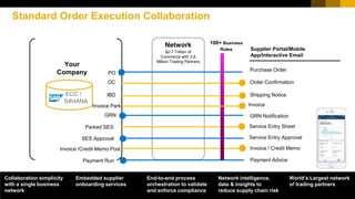Standard Order Execution Collaboration
Network
$2.7 Trillion of
Commerce with 3.8
Million Trading Partners
Purchase Order
Order Confirmation
Shipping Notice
Invoice / Credit Memo
Supplier Portal/Mobile
App/Interactive Email
GRN Notification
Service Entry Sheet
Service Entry Approval
Payment Advice
OC
IBD
GRN
Parked SES
SES Approval
Invoice /Credit Memo Post
Payment Run
PO
ECC /
S4HANA
Collaboration simplicity
with a single business
network
Embedded supplier
onboarding services
End-to-end process
orchestration to validate
and enforce compliance
Network intelligence,
data & insights to
reduce supply chain risk
World’s Largest network
of trading partners
100+ Business
Rules
InvoiceInvoice Park
Your
Company
 
