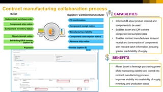 Contract manufacturing collaboration process
CAPABILITIES
• Allows buyer to leverage purchasing power
while maintaining visibility and control into
contract manufacturing process
• Improves visibility into availability of supply,
inventory, and production status
• Informs CM about product ordered and
components to be used
• Enables buyer and CM to share
component consumption data
• Enables contract manufacturers to report
receipt and consumption of components
with relevant batch information, ensuring
greater predictability of supply
BENEFITS
Subcontract purchase order
Goods receipt notice
Component ship notice
Payment
Component inventory status
Component receipt notice
PO confirmation
Component consumption notice
Advance ship notice
Manufacturing visibility
Self-billing/ERS invoice
(option A)
Invoice (option B)
buyer supplier
Buyer Supplier / Contract manufacturer
 
