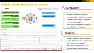 Consignment collaboration process
CAPABILITIES
• Improves buyer cash flow and inventory
turns by deferring transfer and payment of
goods until they are consumed
• Minimizes risk of material stock-outs
• Reduces replenishment lead times
• Provides suppliers with visibility to
movements related to consigned inventory
• Obtain and share visibility into material
movements with suppliers
• Signal change of ownership of inventory
and settle payment to suppliers
BENEFITS
Buyer Supplier / Contract manufacturer
Consignment purchase order
Component stock receipt
notice (POD)
Consumption: consignment
transfer
Payment
PO confirmation
Advance ship notice
Self-billing/ERS invoice
(option A)
Invoice (option B)
buyer supplier
 