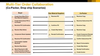 Create Drop Ship PO to
Raw Material Suppliers
Create Subcontract PO to
Co-Packer
Receives PO Confirmation
Receive Ship Notice
Component Stock Updated
Receives PO Confirmation
Consumption Update
Received
Receive Ship Notice
Stock Received in WH
(Optional Quality & Batch)
Invoice Received & Posted
1
13
2
8
10
15
17
18
20
Receives PO
Confirms PO
Create Ship Notice
Receipt Confirmation
Receives Copy
Receives Subcontract PO
Receives Copy
Receives Copy
Create Component Receipt
(Optional Quality & Batch)
Confirm Subcontract PO
Report Consumption
Create Ship Notice
Receipt Confirmation
Create Invoice
Raw Material Suppliers Co-Packer
3 4
5
6 7
9 9
1112
14
16
17
19
2122
Multi-Tier Order Collaboration
(Co-Packer, Drop ship Scenarios)
Buyer
 