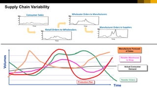 Supply Chain Variability
Retailer Orders
Actual Consumer
Demand
Volumes
Time
Retailer Warehouse
to Shop
Manufacturer Forecast
of Sales
Production Plan
Consumer Sales
Time
Qty
Retail Orders to Wholesalers
Time
Qty
Wholesaler Orders to Manufacturers
Time
Qty
Manufacturer Orders to Suppliers
Time
Qty
 