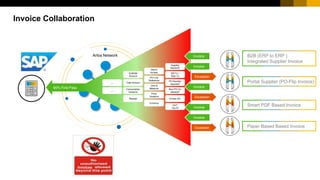 Invoice Collaboration
Ariba Network
Line &
Header Tax
Tax Code
Compliance
Contract
Compliance
90% First Pass
invoices
Supplier
Name/ID
Bill To /
Ship To
PO Number
required?
Non-PO Inv
allowed?
Invoice No.
VAT/
Tax ID
Remit
Access
PO Line
Reference
Unit of
Measure
Price
Variance
Currency
Subtotal
Amount
Total Amount
Consumption
Variance
Receipt
…
…
Exception
Exception
Exception
Invoice
Invoice
Invoice
Invoice
Invoice
B2B (ERP to ERP )
Integrated Supplier Invoice
Portal Supplier (PO-Flip Invoice)
Smart PDF Based Invoice
Paper Based Based Invoice
 