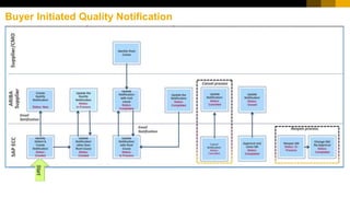 Buyer Initiated Quality Notification
 