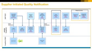 Supplier Initiated Quality Notification
 