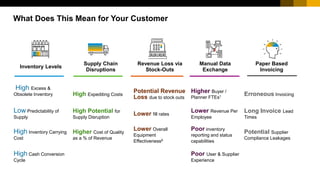 What Does This Mean for Your Customer
Inventory Levels
Supply Chain
Disruptions
Revenue Loss via
Stock-Outs
Manual Data
Exchange
Paper Based
Invoicing
High Excess &
Obsolete Inventory High Expediting Costs
Potential Revenue
Loss due to stock outs
Higher Buyer /
Planner FTEs1 Erroneous Invoicing
Low Predictability of
Supply
High Potential for
Supply Disruption
Lower fill rates
Lower Revenue Per
Employee
Long Invoice Lead
Times
High Inventory Carrying
Cost
Higher Cost of Quality
as a % of Revenue
Lower Overall
Equipment
Effectiveness6
Poor inventory
reporting and status
capabilities
Potential Supplier
Compliance Leakages
High Cash Conversion
Cycle
Poor User & Supplier
Experience
 