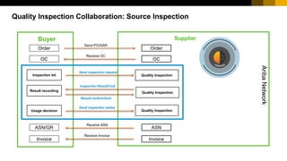 Quality Inspection Collaboration: Source Inspection
Send PO/SAR
Order
Receive OC
OCOC
Order
Invoice
Receive Invoice
Invoice
Supplier
AribaNetwork
Result recording Quality Inspection
Usage decision Quality Inspection
Inspection Result/CoA
Send inspection status
Quality Inspection
Send inspection request
Inspection lot
Receive ASN
ASNASN/GR
Result confirm/lock
Buyer
 