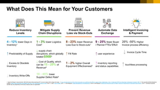 What Does This Mean for Your Customers
Reduce Inventory
Levels
Mitigate Supply
Chain Disruptions
Prevent Revenue
Loss via Stock-Outs
Automate Data
Exchange
Intelligent Invoicing
& Payment
4 - 12% lower Days in
Inventory1
1 - 3% lower Logistics
Cost2
8 - 23% lower Revenue
Loss Due to Stock-outs1
9 - 25% fewer Buyer
/ Planner FTEs1Effort
20% -50% Higher
Invoice process efficiency
↑ Predictability of Supply
↓ supply chain
disruptions, which globally
totaled $56B3
↑ Fill Rate ↑ user experience
↓ Invoice Cycle Time
↓ Excess & Obsolete
Inventory
↓ Cost of Quality, which
can be 15 - 20% of
Revenue4
1 - 2% higher Overall
Equipment Effectiveness6
↑ inventory reporting
and status capabilities
↑ touchless processing
↓ Inventory Write-Offs
16 - 45% lower
Supplier Defect Rate5
1. High End Range % improvements: SAP Performance Benchmarking 2017, low end range is 35% of high end range 2. Book: Ronald Ireland of Oliver Write Associates & co-published with APICS , Supply Chain Collaboration: How to Implement CPFR and Other Best Collaborative Practices, 2005 3. The Load Star & British Standards
Institute, Supply Chain Disruption Cost $56bn Last Year - And There's More Risk to Come, 2016 4. ASQ, Cost of Quality, 2013 5. LNS Research, Quality Management in the Boardroom, 2016 6. LNS Research, Building the Business case for EQMS: Executive Positioning and Actionable Improvements, 2016 7. Individual corporate
benefits may vary depending on the level of maturity within an organization.
 