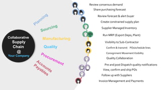 Review forecast & alert buyer
Create constrained supply plan
Supplier Managed Inventory
Run MRP (Export Depo, Plant)
Confirm & transmit POs/schedule lines
View, confirm and ship POs
Follow up with Suppliers
Review consensus demand
Share purchasing forecast
Collaborative
Supply
Chain
@
Your Company
Manufacturing
?
Quality
Quality Collaboration
Visibility to Sub-Contractor
Pre and post Dispatch quality notifications
Invoice Management and Payments
Consignment Movement Visibility
 