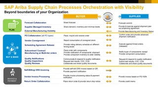 SAP Ariba Supply Chain Processes Orchestration with Visibility
Beyond boundaries of your Organization
Forecast Collaboration
Supplier Managed Inventory
PLAN
INVOICE &
PAYMENT
BUY & MAKE
PO Collaboration (all PO types)
Vendor Consignment
Subcontract/ Contract
Manufacturing w/ Multi-tier orders
Share forecast
Scheduling Agreement Release
Quality Notifications
Quality Inspections
Quality Reviews
SUPPLIERBUYER
Forecast commit
Share demand, inventory and min/max levels Provide & execute against shipment plan
via scheduling agreement
Place, inquire and receive order
Confirm order and provide advanced
shipment notification
Report consumption of consigned stock
Provide rolling delivery schedule w/ different
firming levels
Execute against firmed orders
(released)
Place order with components
Provide notification of components’ shipment
Provide component inventory & order visibility
Notify buyer of components’ receipt
Provide component consumption
Communicate & respond to quality notification
Request test results, COC, COA
Collaborate and share quality documents
Self-Billing/ ERS Invoicing
Provide self-bill/ ERS invoice based on GR
Provide payment notification
Vendor Invoice Processing
Provide invoice processing status & payment
notification Provide invoice based on PO/ ASN
Return Order Collaboration Place return order & provide return ship notice Provide credit memo
Request & respond to quality notification
Submit test results, COC, COA
Collaborate and share quality documents
External Manufacturing Visibility Provide Manufacturing and Inventory Status
 