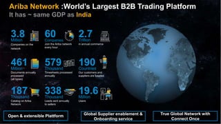 Ariba Network :World’s Largest B2B Trading Platform
It has ~ same GDP as India
3.8Million
Companies on the
network
Companies
60Companies
Join the Ariba network
every hour
2.7Trillion
in annual commerce
461Million
Documents annually
processed
(all types)
579Thousand
Timesheets processed
annually
190Countries
Our customers and
suppliers are located
187Thousand
Catalog on Ariba
Network
338Thousand
Leads sent annually
to sellers
19.6Million
Users
Open & extensible Plattform Global Supplier enablement &
Onboarding service
True Global Network with
Connect Once
 