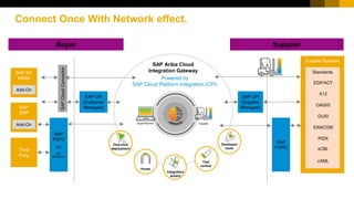 Connect Once With Network effect.
Powered by
SAP Cloud Platform Integration (CPI)
SAP Ariba Cloud
Integration Gateway
SAPCloudConnector
SAP
PI/PO
Or
Any
Middlware
SAP CPI
(Customer
Managed)
SAP S/4
HANA
Add-On
SAP
ERP
Add-On
Third
Party
SAP CPI
(Supplier
Managed)
Supplier Systems
Supplier
Standards
X12
EDIFACT
OAGIS
GUSI
EANCOM
PIDX
xCBL
cXML
One-click
deployment
SAP
PI/PO
Test
central
Portal
Integration
wizard
Developer
tools
Buyer
Buyer/Planner Supplier
 