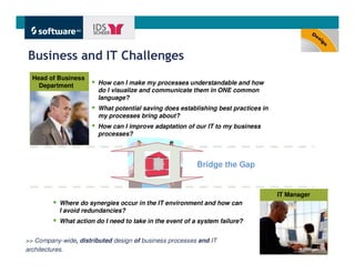 Business and IT Challenges
  Head of Business
    Department          How can I make my processes understandable and how
                        do I visualize and communicate them in ONE common
                        language?
                        What potential saving does establishing best practices in
                        my processes bring about?
                        How can I improve adaptation of our IT to my business
                        processes?




                                                          Bridge the Gap


                                                                                    IT Manager
           Where do synergies occur in the IT environment and how can
           I avoid redundancies?
           What action do I need to take in the event of a system failure?


>> Company-wide, distributed design of business processes and IT
architectures.
                                                                                          Get There Faster.
 