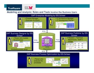 Modeling and Analysis: Roles and Tools Involve the Business Users
                                 SAP Enterprise Modeling by IDS Scheer
                                 SAP Enterprise Modeling by IDS Scheer
                          Process Manager                                                                                                                                                                                                                                                                              IT Architecture Manager
                          Business Architects                                                                                                                                                                                                                                                                          IT Development Planner


                                                                                                                                                                                                                                                                                                              Write



                                                Write
SAP Business Designer by IDS
SAP Business Designer by IDS                                                                                                                                                                                                                                                                                                 SAP Business Publisher by IDS
                                                                                                                                                                                                                                                                                                                             SAP Business Publisher by IDS
          Scheer
          Scheer                                                                                                                                                     UMG Gr up




                                                                                                                                                                     ni
                                                                                                                                                                          o




                                                                                                                                                                    U t ed Motors                    U ted Motors
                                                                                                                                                                                                      ni
                                                                                                                                                                                                                                                                                                                                       Scheer
                                                                                                                                                                                                                                                                                                                                       Scheer
                                                                                                                                                                        Gr u p
                                                                                                                                                                          o                              G p
                                                                                                                                                                                                         rou
                                                                                                                                                                   E cuti e Board
                                                                                                                                                                    xe v                           S ervsory Board
                                                                                                                                                                                                    up i




          Person who models
                                                                                                                             Uni e dMo o r
                                                                                                                              A
                                                                                                                               t
                                                                                                                               utomo i ve
                                                                                                                                       t
                                                                                                                                         t s

                                                                                                                              Engi nee r ng
                                                                                                                                       i
                                                                                                                                                          U t ed Motors
                                                                                                                                                           ni
                                                                                                                                                              Bank
                                                                                                                                                                                       U ted Motors
                                                                                                                                                                                        ni
                                                                                                                                                                                        Car Ren a l
                                                                                                                                                                                                t
                                                                                                                                                                                                                      A mi i strati n &
                                                                                                                                                                                                                       d n        o
                                                                                                                                                                                                                      Shared Servces
                                                                                                                                                                                                                                  i




                                                                                                                                                                                                                                                                                                                                       Readers = Technical
                                                                                                                                                                                                                                                                                                                                      departments / Staff in
                                                                                                                                                                             tc a t n oc r e m ts uC
                                                                                                                                                                                               o




                                                                                                                                                                                                                                                                                                                      Read
                                                                                                                                                                            yr ev l e d e c i h v l i t n
                                                                                                                                                                                  i      l     e         u




        the processes
                                                                       n                                                                                                                                                                                                      PRO -      P O-OR D E R
                                                                                                                                                                                                                                                                                          R
                                                            1                                                                                                                                                                                                                               I ns t 2
                                                                                                                                                                                                                                                                                                 0
                                                Cst m r
                                                 uo e                      Pr o edv h l
                                                                            e-wn e ic e                                                                                                                                                                                      OR DER




                                     Write
                                                                 has

                                                                                                                                                                                                                                                                                         P O-OR D E R
                                                                                                                                                                                                                                                                                          R
                                                                                                                                                                                                                                                                                            I ns t 1
                                                                                                                                                                                                                                                                                                 2
                                                                                                                                                                            r o y d er e lc i h e V
                                                                                                                                                                               f   a
                                                                                                                                                                                  yr ev i l d
                                                                                                                                                                                          e
                                                                                       Ve c
                                                                                         hi le
                                                      Cu om
                                                        st er                        i enfi ao
                                                                                     d ti c i t                                                                                                                                                                                         A -P L A N I ns t 1
                                                        ID                                                                                                                                                                                                                   A-PL A N
                                                                                       nnm er
                                                                                         ub

                                                                                                                                                                                 e m cl W
                                                                                                                                                                                    o e
                                                                                                                                                                                 re m t su c
                                                                                                                                                                                     o                                                                                                  A -P L A N I ns t 2




                                                          Na e
                                                            m                         M eae
                                                                                       il g




                                                                                       Y rof
                                                                                        ea
                                                                                     m nu c re
                                                                                      a a tu
                                                                                         f




                                                                                                                                                  e l a l i v a n i- d ar
                                                                                                                                                    b a            e T
                                                                                                                                                                             e c i h v f i kc e hC
                                                                                                                                                                              l     e
                                                                                                                                                                             s i l p a n i- d ar t
                                                                                                                                                                              e p           e




                                                                                                                                                                                                              t n n i- d ar
                                                                                                                                                                                                              o      e T
                                                                                                                                                                                                                elb li v
                                                                                                                                                                                                                   a a a
                                                                                                                                                                                                                                                                                        A -P L A N I ns t 3




                                                                                                                                                                                                                                                                                        A-PL ANIn t4
                                                                                                                                                                                                                                                                                                 s




                                                                                                                                                                                                                                                                                        A-PL ANIn t5
                                                                                                                                                                                                                                                                                                 s




                                                                                                                                                                                                                                                                                        A-PL ANIn t6
                                                                                                                                                                                                                                                                                                 s
                                                                                                                                                                                                                                                                                                                                      charge
                                                                                   T d-inpss l
                                                                                   rae o i eb                                                                                                                                                                                           A-PL ANIn t7
                                                                                                                                                                                                                                                                                                 s




                                                                                                                                                                                A u t om o t ve
                                                                                                                                                                                             i
                                                                                                                                                                               E n g i ne e ri g
                                                                                                                                                                                             n




                                                                                                  Ca r                                                                       C ar a cc e s so ri s
                                                                                                                                                                                               e                                          S e rvi ce s




                                                                                                         E x e cu t i ve c a r                  U M G. t o p                                                  S p are p art s                             24 h se rvi ce




                                                                                                          C om p ac t c ar                     U MG. f a mi l y                                              A c c es s ori e s                          M ai nt en an c e
                                                                                                                                                                                                                & tu n n g
                                                                                                                                                                                                                        i                                 an d se rvi ce




                                                                              ARIS
     Worldwide process design                                               Repository
                                                Write
                           SAP Business Process Optimization by IDS Scheer
                           SAP Business Process Optimization by IDS Scheer

                                      Person who
                                     analyzes the
                                     processes


                                                                                                                                                                                                                                                                                                                                                      Get There Faster.
 