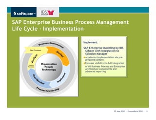 SAP Enterprise Business Process Management
Life Cycle - Implementation

                         Implement:

                         SAP Enterprise Modeling by IDS
                          Scheer with integration to
                          Solution Manager
                          Accelerate Implementation via pre-
                          prepared content
                          Increase visibility via full integration
                          of all Business Process and Enterprise
                          Architecture components and
                          advanced reporting




                                                                          Get There Faster.
                                                       29 June 2010 | ProcessWorld 2010 | 15
 