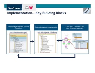 Implementation… Key Building Blocks


Utilizing SAP’s Business Process                                       Close the IT / Business Gap
                                   To accelerate your Implementation
            Repository                                                  With Systematic alignment

  SAP Solution Manager                SAP Enterprise Modeling




                                                                                            Get There Faster.
 