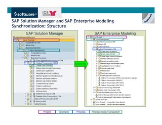 SAP Solution Manager and SAP Enterprise Modeling
Synchronization: Structure
      SAP Solution Manager                          SAP Enterprise Modeling




                                    Synchronize




               Project   Scenario    Process      Process Step/Transaction
                                                                              Get There Faster.
 