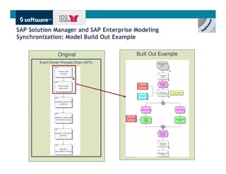 SAP Solution Manager and SAP Enterprise Modeling
Synchronization: Model Build Out Example

                 Original                 Built Out Example
       Event Driven Process Chain (EPC)




                                                              Get There Faster.
 