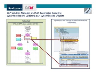 SAP Solution Manager and SAP Enterprise Modeling
Synchronization: Updating SAP Synchronized Objects

                  Original                 Updates Solution Manager Blueprint Structure and
                                                              Configuration
     EPC with SAP object added in SAP EM




                                                                                 Get There Faster.
 