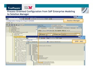 Process Oriented Configuration from SAP Enterprise Modeling
to Solution Manager

                                                    Solution Manager




                                                              ERP - IMG




                                                                 Get There Faster.
 
