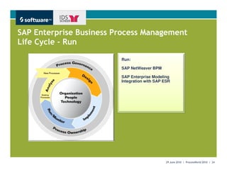 SAP Enterprise Business Process Management
Life Cycle - Run

                         Run:

                         SAP NetWeaver BPM

                         SAP Enterprise Modeling
                         Integration with SAP ESR




                                                                  Get There Faster.
                                               29 June 2010 | ProcessWorld 2010 | 24
 