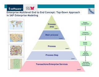 Enterprise Multilevel End to End Concept: Top-Down Approach
in SAP Enterprise Modeling

                                                                                             Supply
                                   Process                                                 management

                                     area
                                         Level 1


                                                                                            Inventory
                                                                                           management
                                Main process
                                                   Level 2


                                                                                             Goods
                                                                                             receipt
                                   Process
                                                             Level 3


                                                                                               Send
                                                                                             shipping
                                Process Step                                                notification

                                                                       Level 4


                                                                                            Automatic
                                                                                           email with PO
                       Transactions/Enterprise Services                                    confirmation


                                                                                 Level 5
                                                                                             Get There Faster.
 