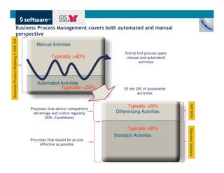 Business Process Management covers both automated and manual
                      perspective
Business Process Modeling in SAP EM




                                         Manual Activities
                                                                                 End to End process spans
                                                  Typically >80%                  manual and automated
                                                                                         activities




                                          Automated Activities
                                                        Typically <20%          Of the 20% of Automated
                                                                                        Activities




                                                                                                             NW BPM
                                                                                  Typically <20%
                                      Processes that deliver competitive
                                       advantage and evolve regularly       Differencing Activities
                                              (SOA –Candidates)


                                                                                  Typically >80%




                                                                                                            Standard Software
                                                                           Standard Activities
                                      Processes that should be as cost
                                           effective as possible



                                                                                                            Get There Faster.
 