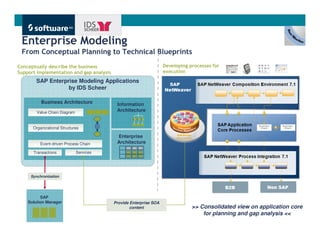 Enterprise Modeling
 From Conceptual Planning to Technical Blueprints
Conceptually describe the business                                 Developing processes for
Support implementation and gap analysis                            execution
       SAP Enterprise Modeling Applications
                  by IDS Scheer

          Business Architecture            Information
        Value Chain Diagram                Architecture


      Organizational Structures

                                           Enterprise
          Event-driven Process Chain       Architecture

      Transactions            Services




     Synchronization




          SAP
    Solution Manager                      Provide Enterprise SOA
                                                  content                      >> Consolidated view on application core
                                                                                   for planning and gap analysis <<

                                                                                                          Get There Faster.
 