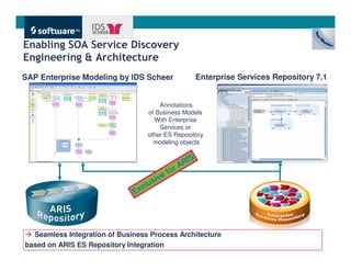 Enabling SOA Service Discovery
Engineering & Architecture
SAP Enterprise Modeling by IDS Scheer                        Enterprise Services Repository 7.1


                                         Annotations
                                     of Business Models
                                       With Enterprise
                                         Services or
                                     other ES Repository
                                       modeling objects

                                                         S
                                                      RI
                                                o   rA
                                              ef
                                     lu   s iv
                                 c
                              Ex




  Seamless Integration of Business Process Architecture
   Seamless Integration of Business Process Architecture
based on ARIS ES Repository Integration
based on ARIS ES Repository Integration
                                                                                      Get There Faster.
 