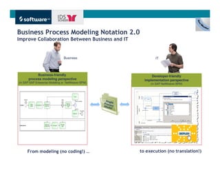 Business Process Modeling Notation 2.0
Improve Collaboration Between Business and IT


                                Business                               IT



            Business-friendly                                        Developer-friendly
       process modeling perspective                              implementation perspective
(in SAP SAP Enterprise Modeling or NetWeaver BPM)                   (in SAP NetWeaver BPM)




                                                     Si n g
                                                    Procele
                                                    M od s s
                                                          el




      From modeling (no coding!) …                             to execution (no translation!)
                                                                                             Get There Faster.
 