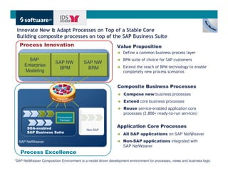 Innovate New & Adapt Processes on Top of a Stable Core
 Building composite processes on top of the SAP Business Suite
   Process Innovation                                         Value Proposition
                                                                  Define a common business process layer
        SAP                                                       BPM suite of choice for SAP customers
                         SAP NW           SAP NW
      Enterprise                                                  Extend the reach of BPM technology to enable
                           BPM             BRM
      Modeling                                                    completely new process scenarios


                                                               Composite Business Processes
                                                                  Compose new business processes
                                                                  Extend core business processes
                                                                  Reuse service-enabled application core
                                                                  processes (2,800+ ready-to-run services)
                          Enhancement
                            Packages


       SOA-enabled                                            Application Core Processes
                                            Non-SAP
       SAP Business Suite
                                                                  All SAP applications on SAP NetWeaver
  SAP NetWeaver                                                   Non-SAP applications integrated with
                                                                  SAP NetWeaver
   Process Excellence
*SAP NetWeaver Composition Environment is a model driven development environment for processes, views and business logic
                                                                                                            Get There Faster.
 