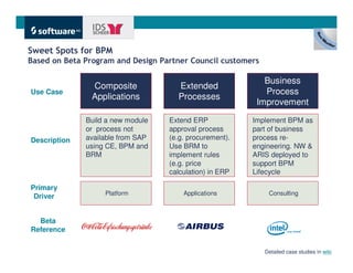 Sweet Spots for BPM
Based on Beta Program and Design Partner Council customers

                                                            Business
                Composite            Extended
Use Case                                                    Process
                Applications         Processes
                                                          Improvement

              Build a new module   Extend ERP            Implement BPM as
              or process not       approval process      part of business
Description   available from SAP   (e.g. procurement).   process re-
              using CE, BPM and    Use BRM to            engineering. NW &
              BRM                  implement rules       ARIS deployed to
                                   (e.g. price           support BPM
                                   calculation) in ERP   Lifecycle

Primary
                   Platform            Applications           Consulting
 Driver


  Beta
Reference


                                                             Detailed caseGet Therein wiki
                                                                           studies Faster.
 