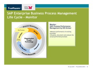 SAP Enterprise Business Process Management
Life Cycle - Monitor

                         Monitor:
                         SAP Process Performance
                         Management by IDS Scheer

                          Measure performance of existing
                         processes
                          Visualize, document and analyze the
                         actual performed processes




                                                                       Get There Faster.
                                                    29 June 2010 | ProcessWorld 2010 | 35
 