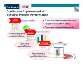 Continuous Improvement of
Business Process Performance
       Monitor
      Business                  What                 Transparent end-to-end processes
     Performance

                                                     Reveal cause & effect chains
                                                     Recognize optimization potential
                            Analyze
                           Business                     How
  Persistent, automated   Performance
      monitoring of
 performance indicators


                                            Analyze Structures      Why
                  Dimensional                  of Processes
                  Analysis of               and of Organization           Who
               Process measures



                                 Determine patterns
                                  in processes and                                Establish
                              organizational structures                          Continuous
                                                                                Improvement
                                                                                      Get There Faster.
 