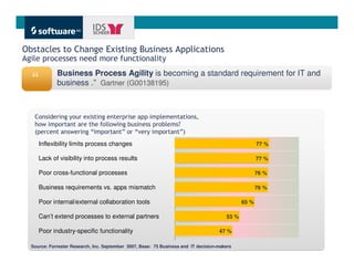 Obstacles to Change Existing Business Applications
Agile processes need more functionality
             Business Process Agility is becoming a standard requirement for IT and
  “          business .” Gartner (G00138195)



   Considering your existing enterprise app implementations,
   how important are the following business problems?
   (percent answering “important” or “very important”)
      Inflexibility limits process changes                                                            77 %

      Lack of visibility into process results                                                         77 %

      Poor cross-functional processes                                                                 76 %

      Business requirements vs. apps mismatch                                                         76 %

      Poor internal/external collaboration tools                                               65 %

      Can’t extend processes to external partners                                       53 %

      Poor industry-specific functionality                                           47 %

  Source: Forrester Research, Inc. September 2007, Base: 75 Business and IT decision-makers
                                                                                                             Get There Faster.
 