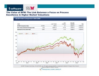 The Value of BPM: The Link Between a Focus on Process
Excellence & Higher Market Valuations




                                                        Get There Faster.
 