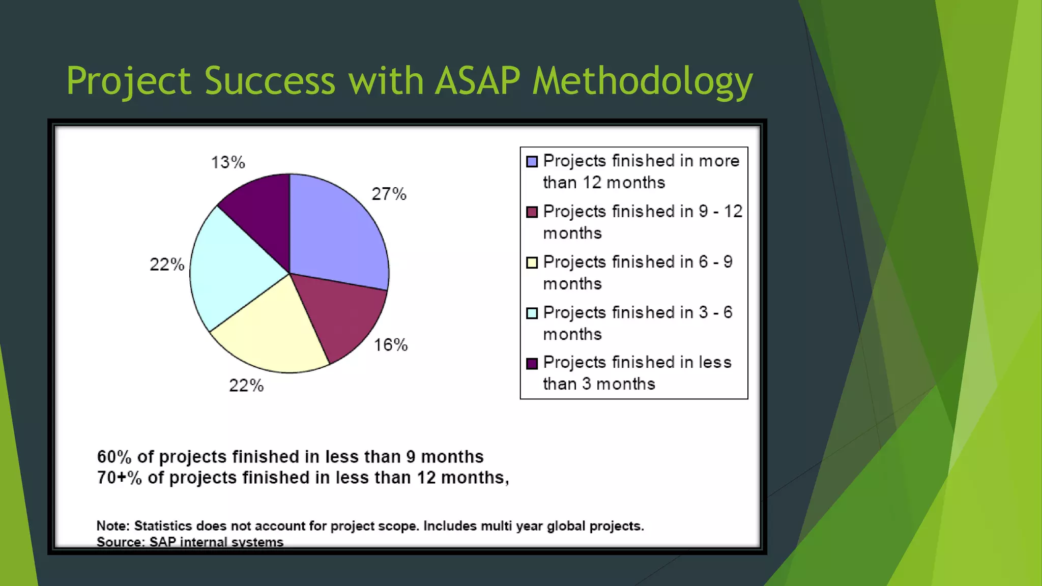 Project Success with ASAP Methodology
 