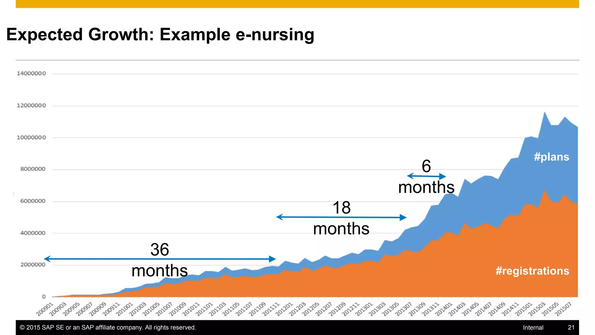 © 2015 SAP SE or an SAP affiliate company. All rights reserved. 21Internal
Expected Growth: Example e-nursing
#registrations
#plans
18
months
36
months
6
months
 