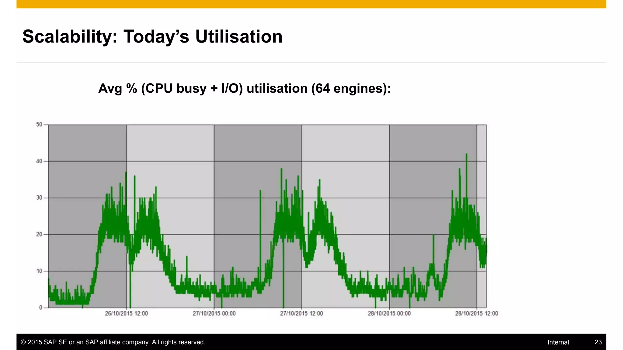 © 2015 SAP SE or an SAP affiliate company. All rights reserved. 23Internal
Scalability: Today’s Utilisation
Avg % (CPU busy + I/O) utilisation (64 engines):
 