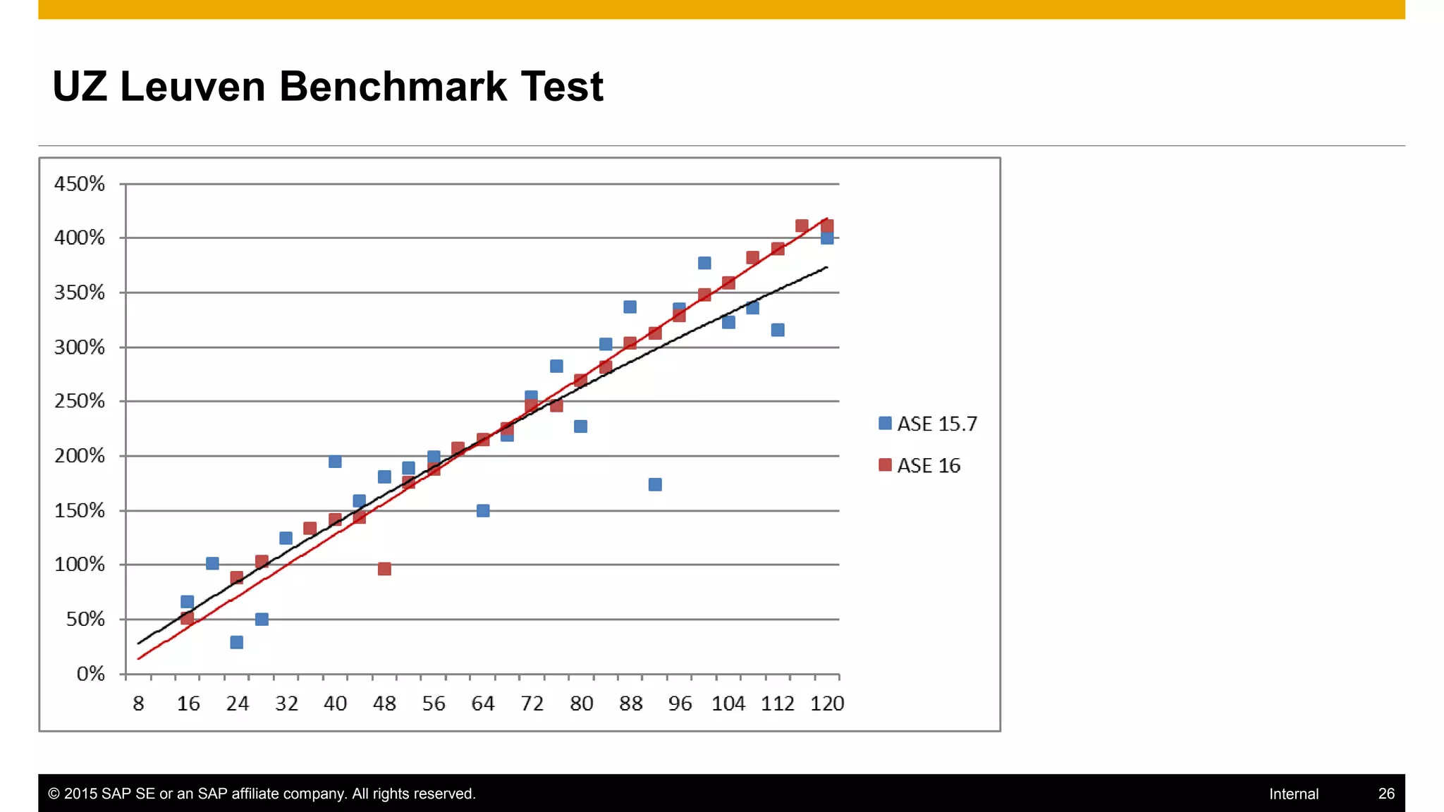 © 2015 SAP SE or an SAP affiliate company. All rights reserved. 26Internal
UZ Leuven Benchmark Test
 