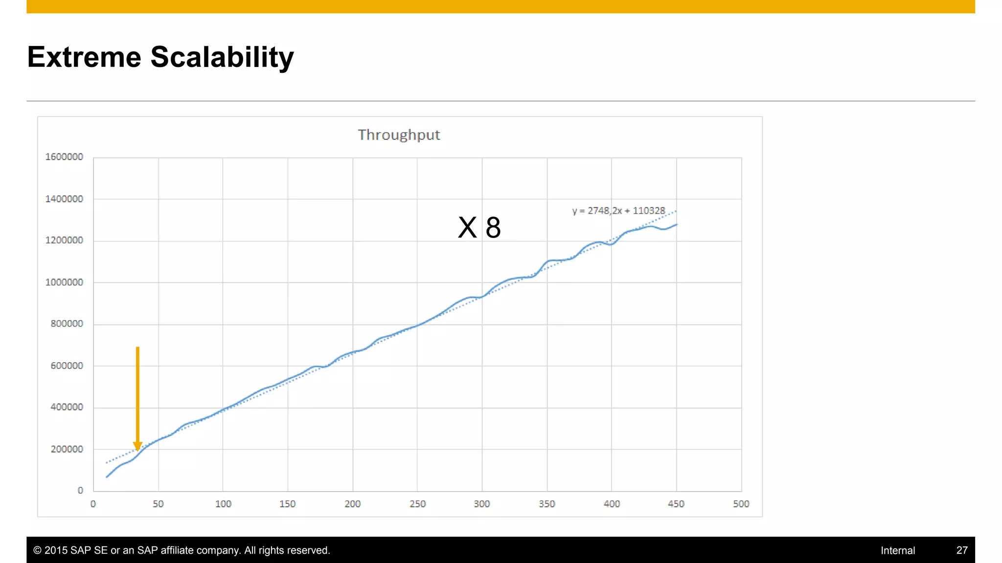 © 2015 SAP SE or an SAP affiliate company. All rights reserved. 27Internal
Extreme Scalability
X 8
 